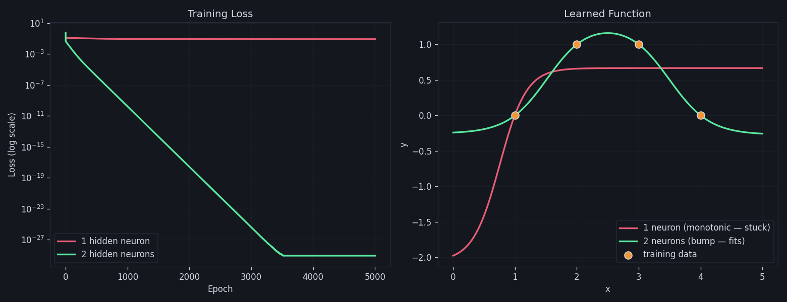 Loss curves and learned functions for 1 vs 2 hidden neurons